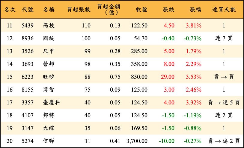 買超張數及金額