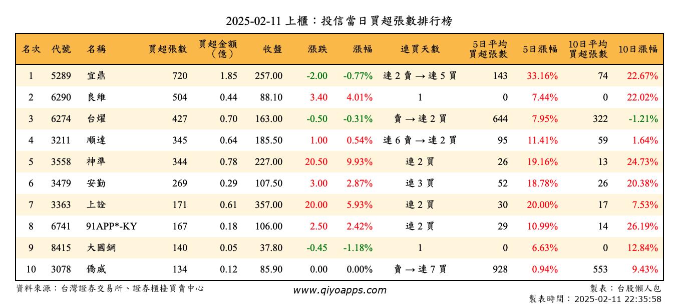 上櫃：投信當日買超張數排行榜