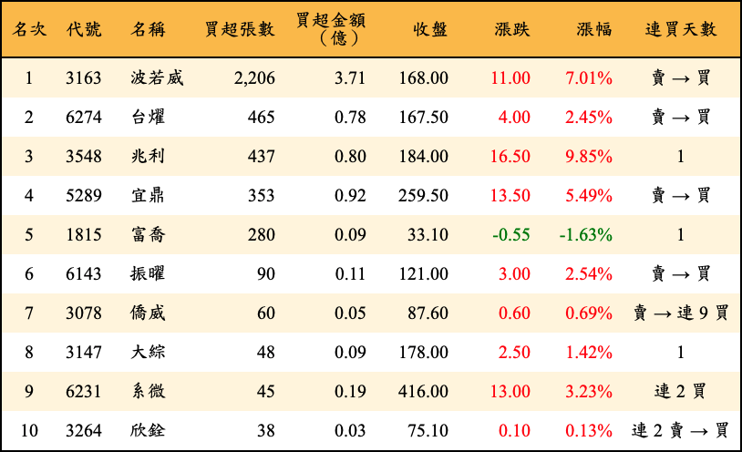 買超張數及金額