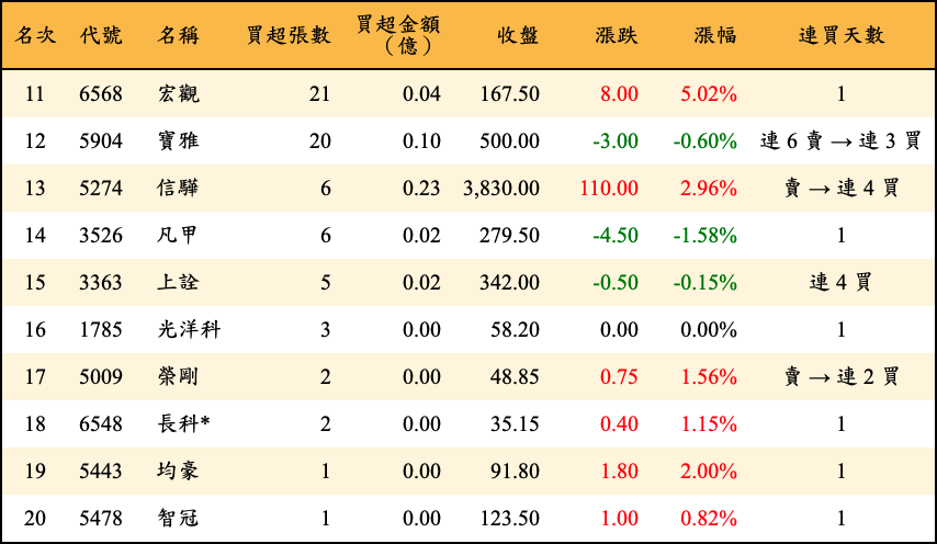 買超張數及金額