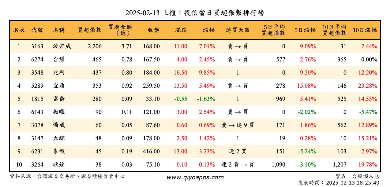 上櫃：投信當日買超張數排行榜