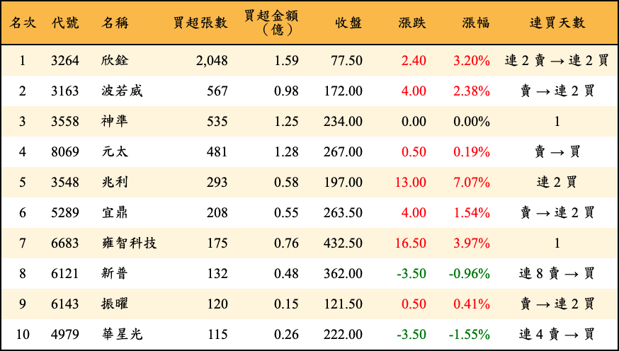 買超張數及金額