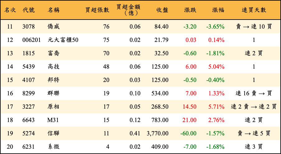 買超張數及金額