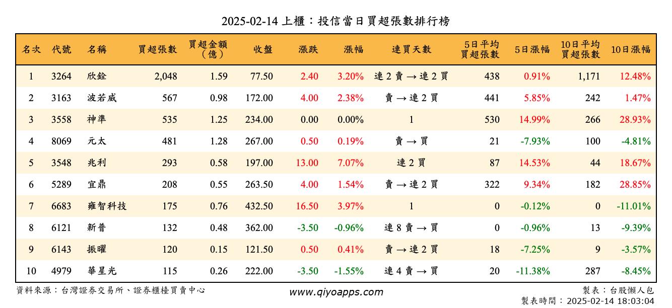 上櫃：投信當日買超張數排行榜