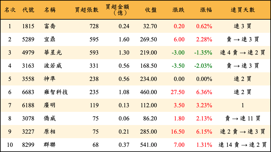 買超張數及金額