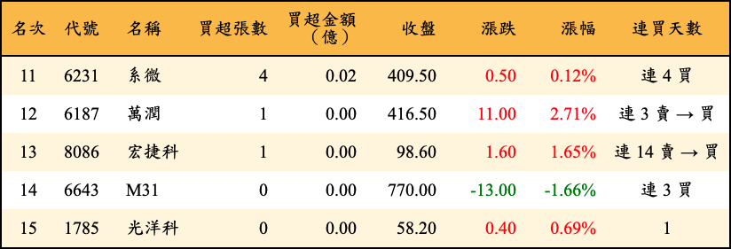 買超張數及金額