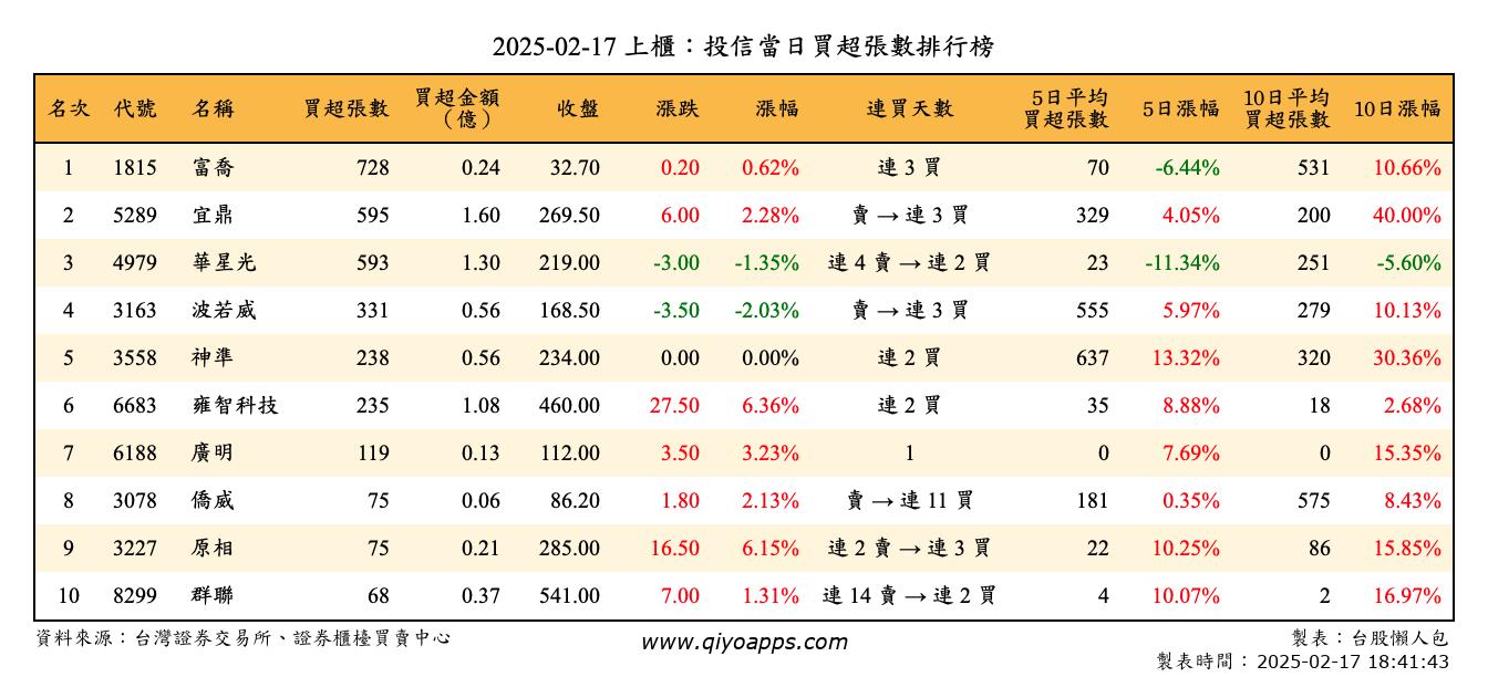 上櫃：投信當日買超張數排行榜