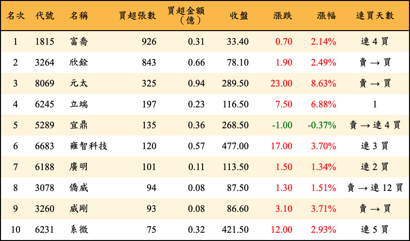 買超張數及金額