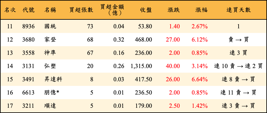 買超張數及金額