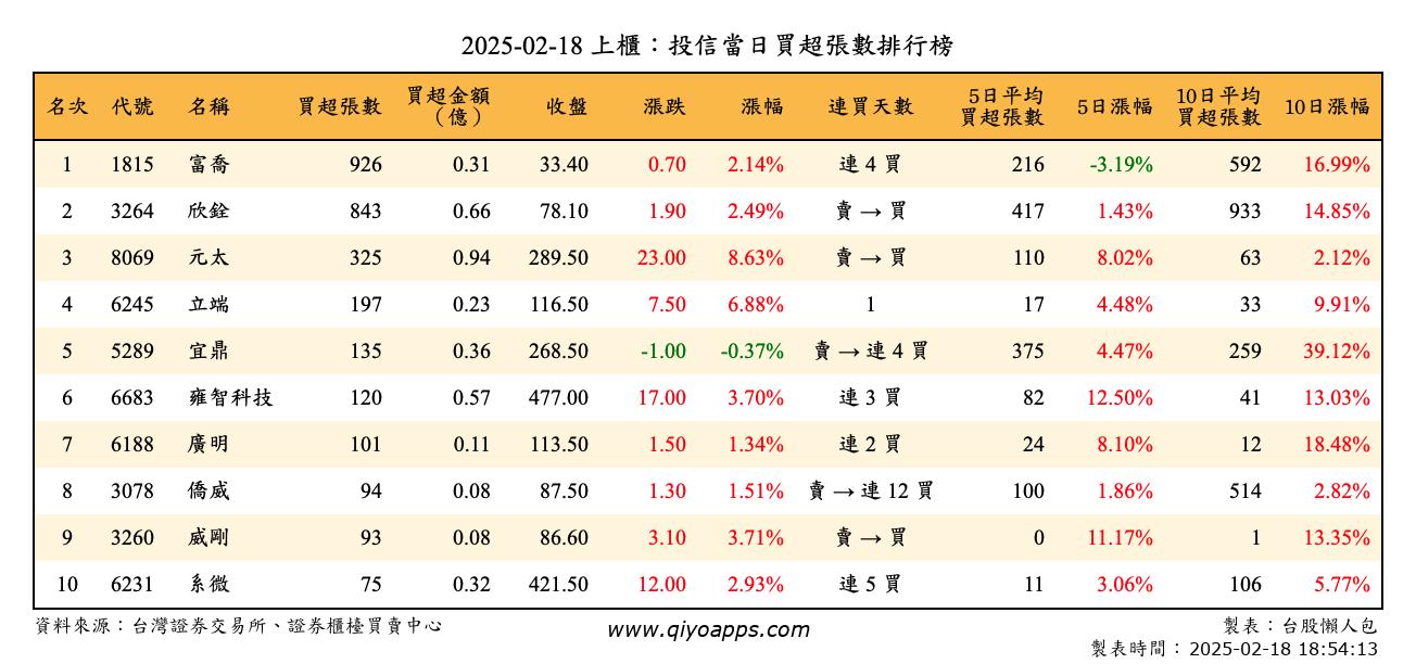 上櫃：投信當日買超張數排行榜