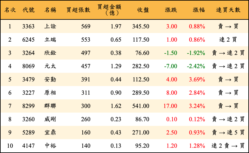 買超張數及金額