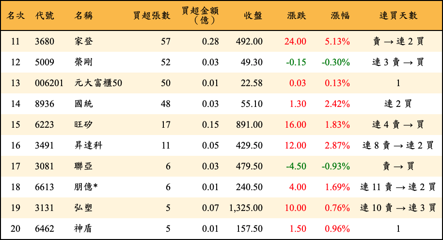 買超張數及金額