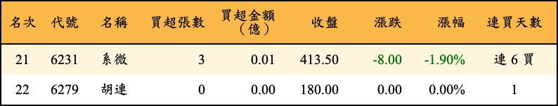 買超張數及金額