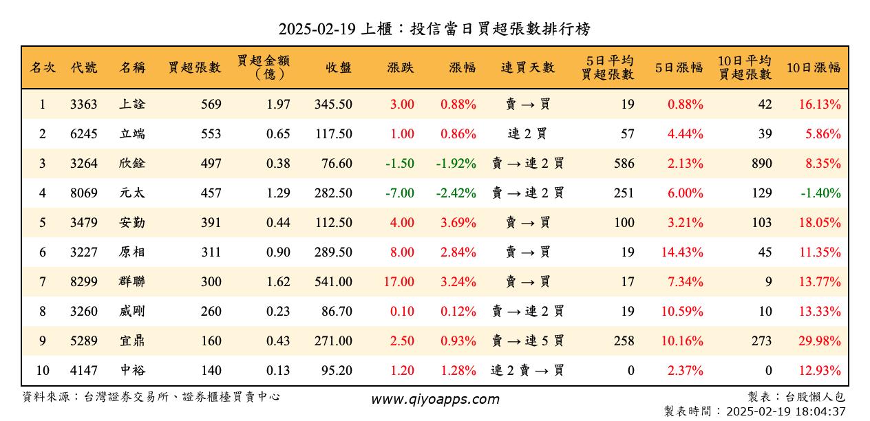 上櫃：投信當日買超張數排行榜