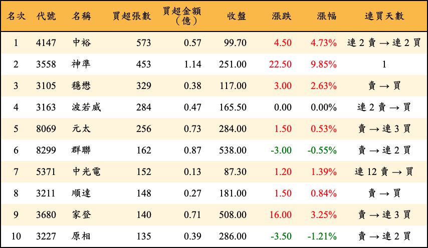 買超張數及金額