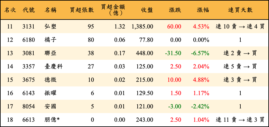 買超張數及金額