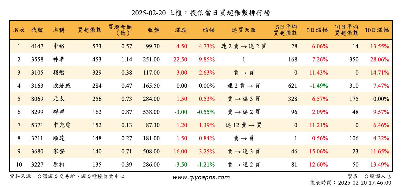 上櫃：投信當日買超張數排行榜