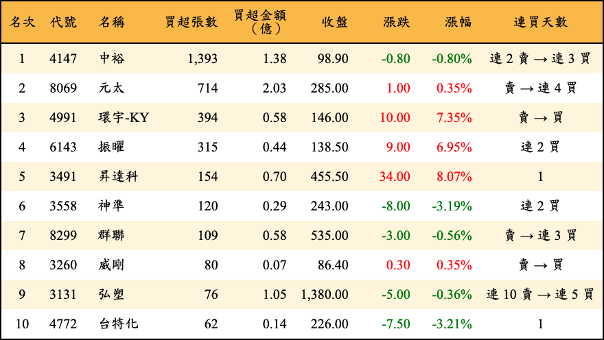 買超張數及金額