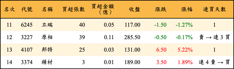 買超張數及金額