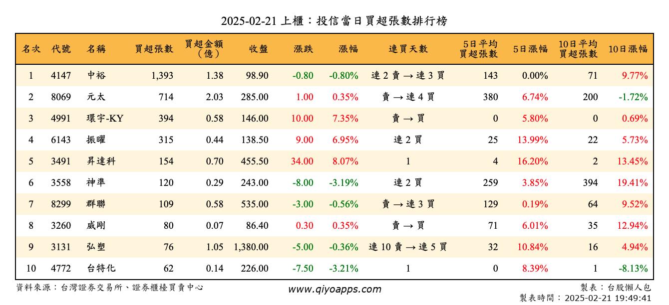 上櫃：投信當日買超張數排行榜