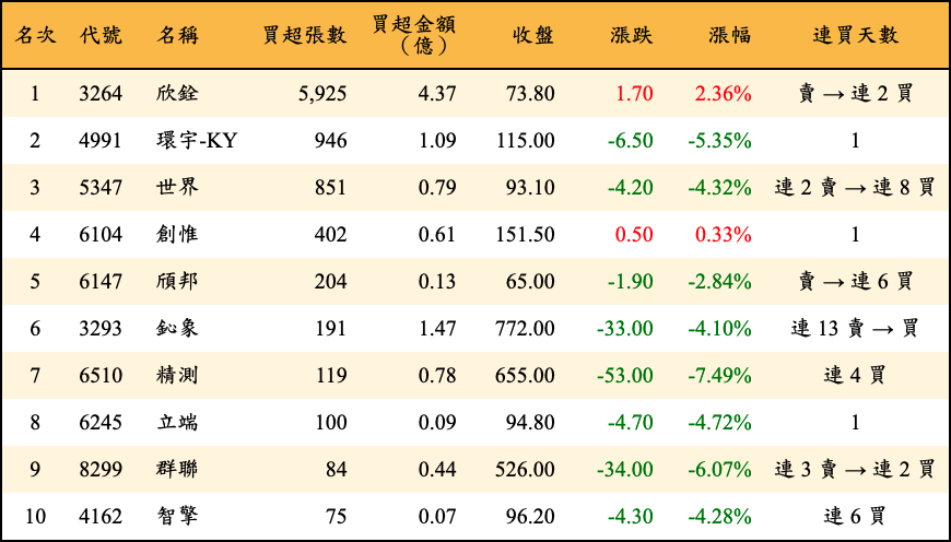 買超張數及金額