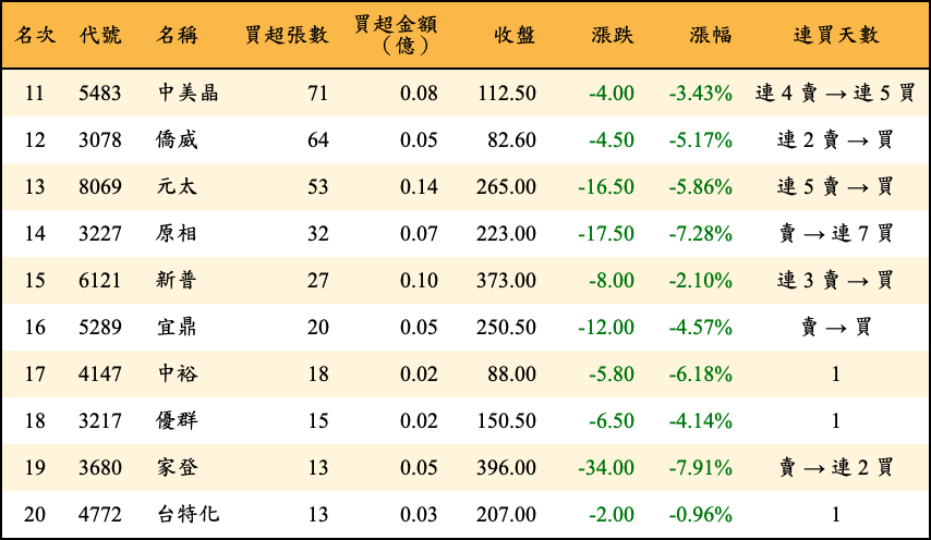 買超張數及金額