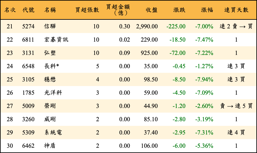 買超張數及金額