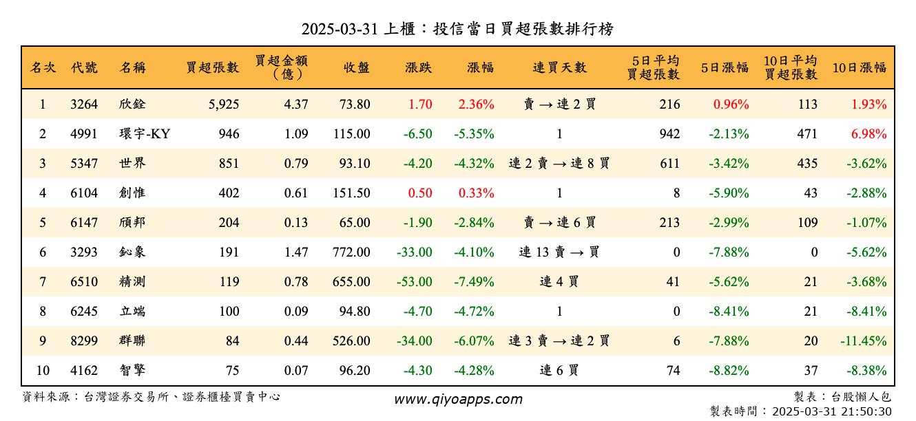 上櫃：投信當日買超張數排行榜