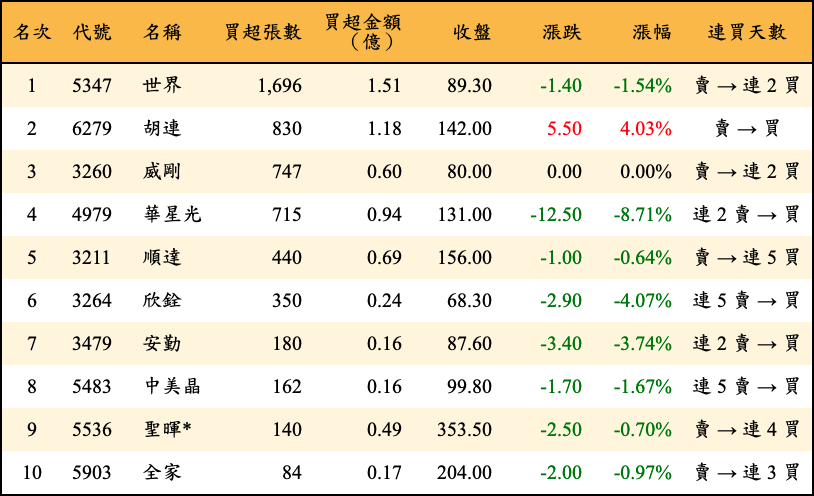 買超張數及金額
