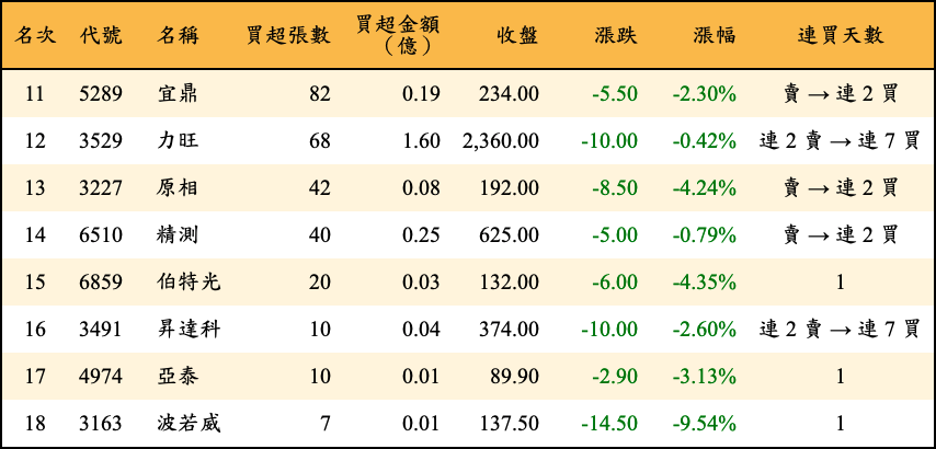 買超張數及金額