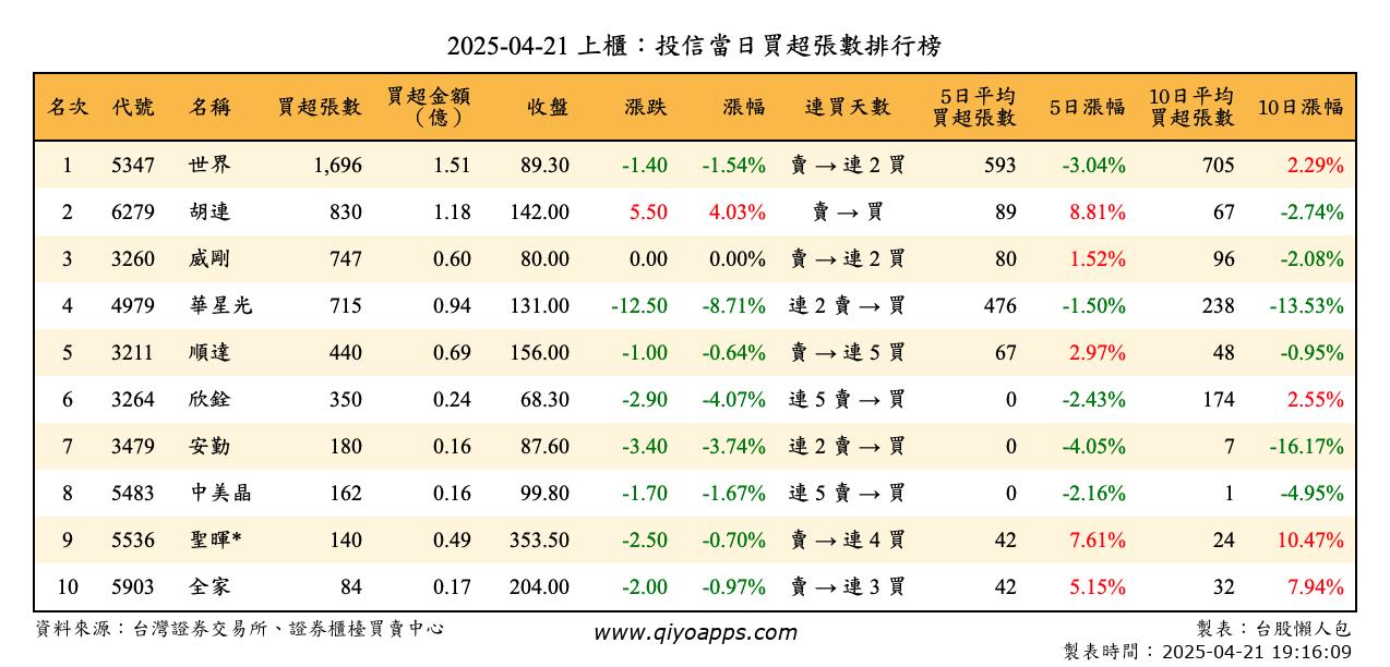 上櫃：投信當日買超張數排行榜