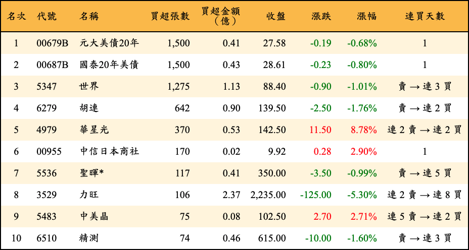 買超張數及金額