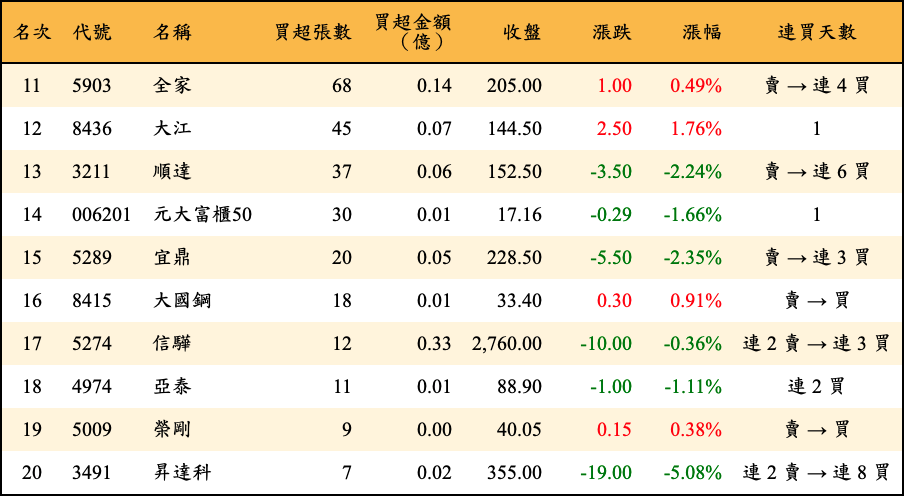買超張數及金額