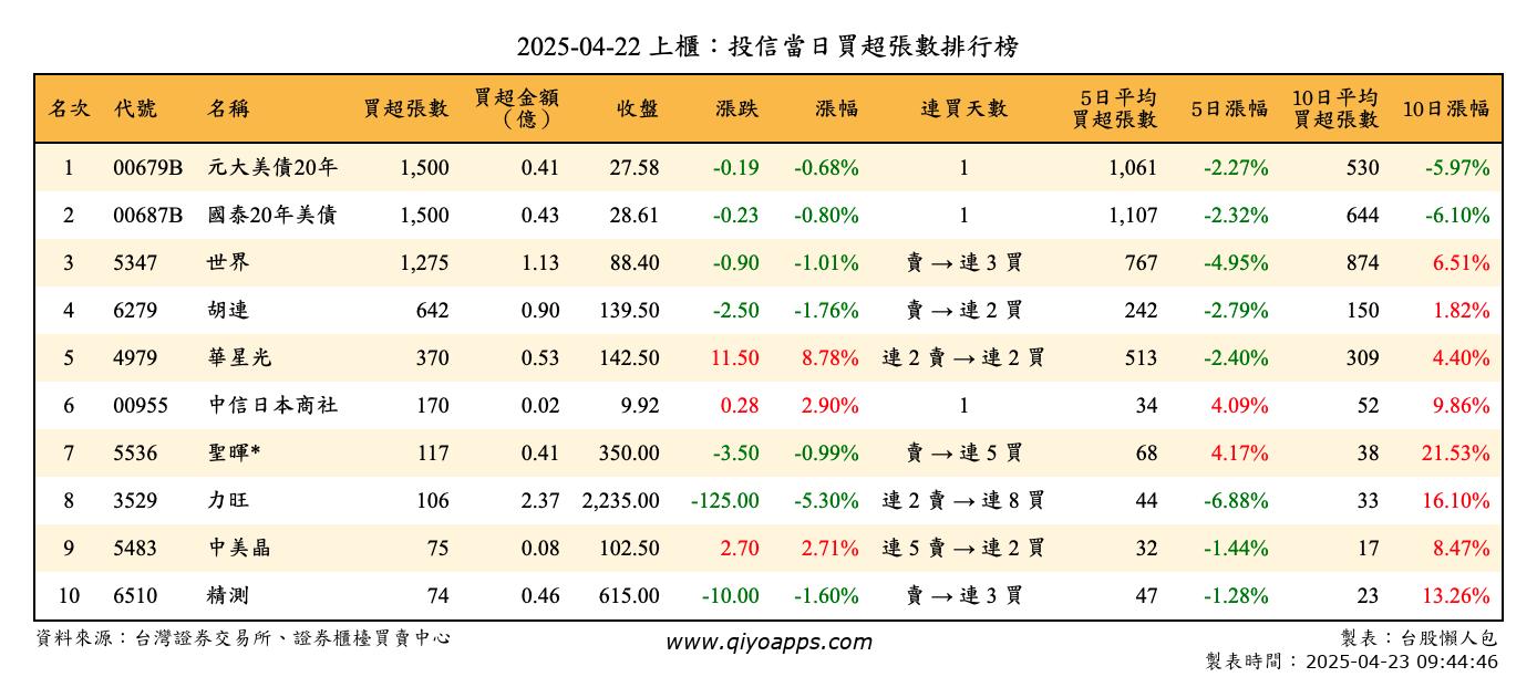 上櫃：投信當日買超張數排行榜