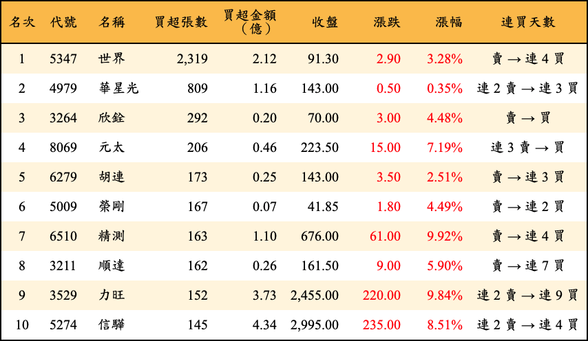 買超張數及金額