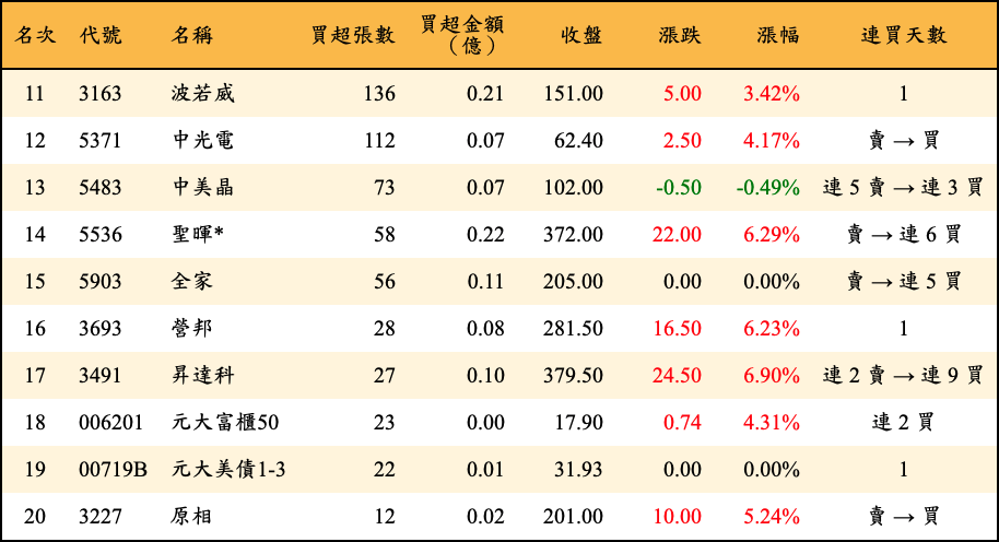 買超張數及金額