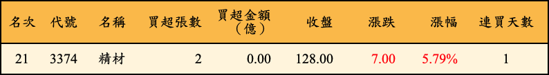 買超張數及金額