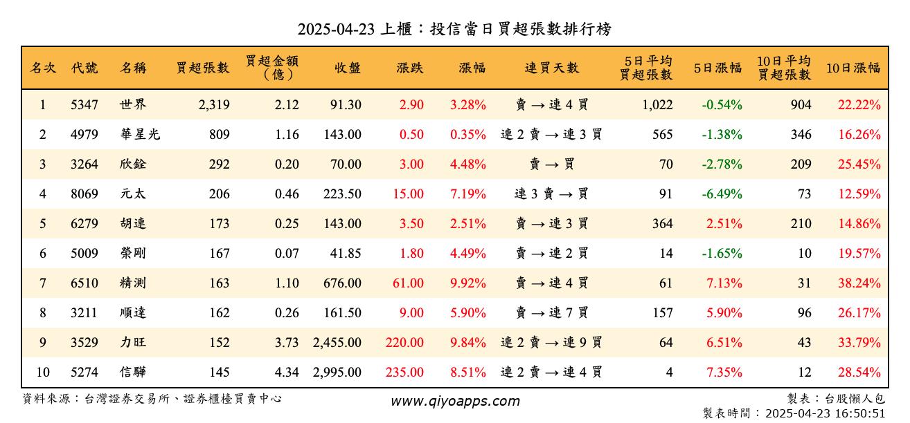 上櫃：投信當日買超張數排行榜