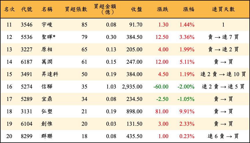 買超張數及金額