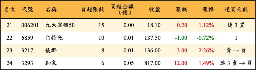 買超張數及金額