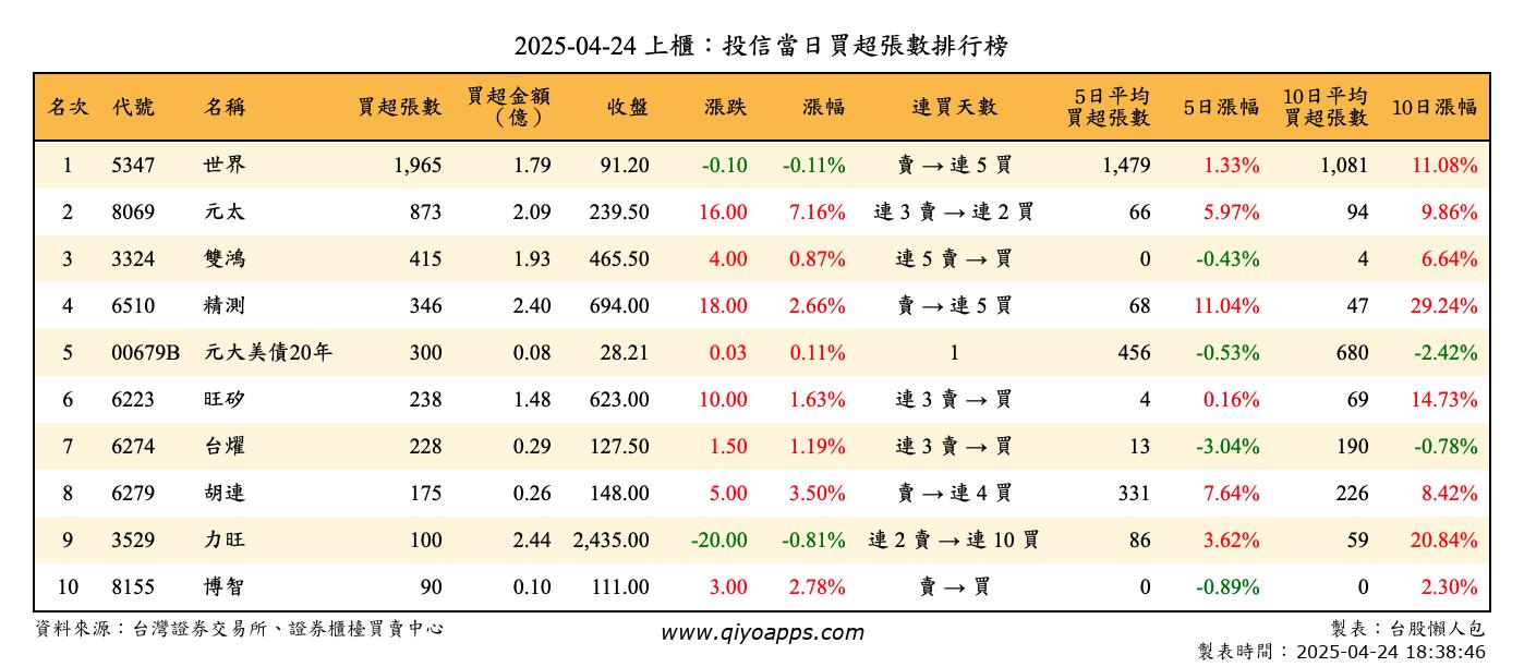 上櫃：投信當日買超張數排行榜