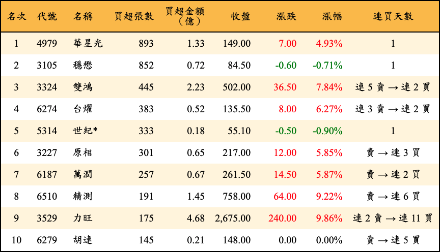 買超張數及金額