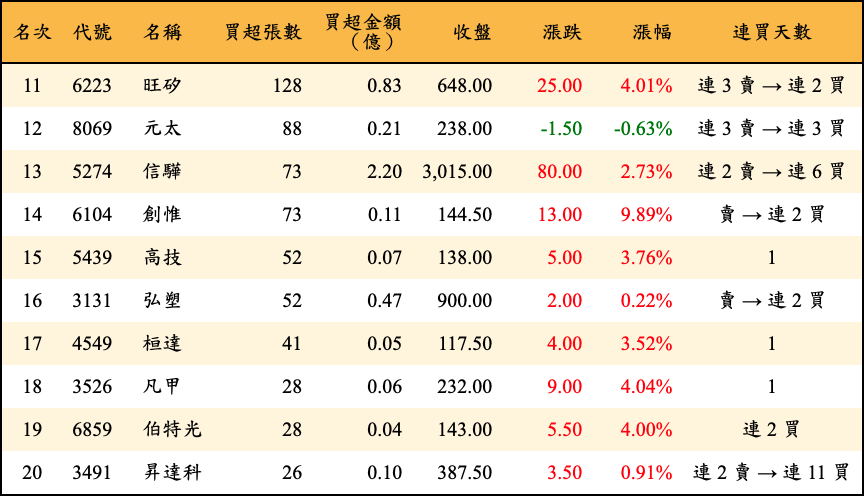 買超張數及金額