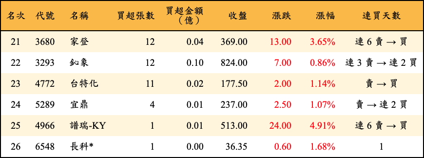 買超張數及金額