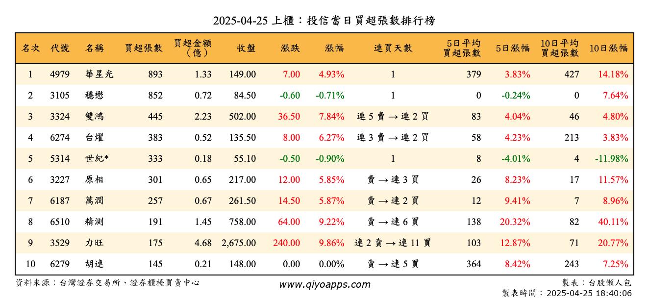 上櫃：投信當日買超張數排行榜