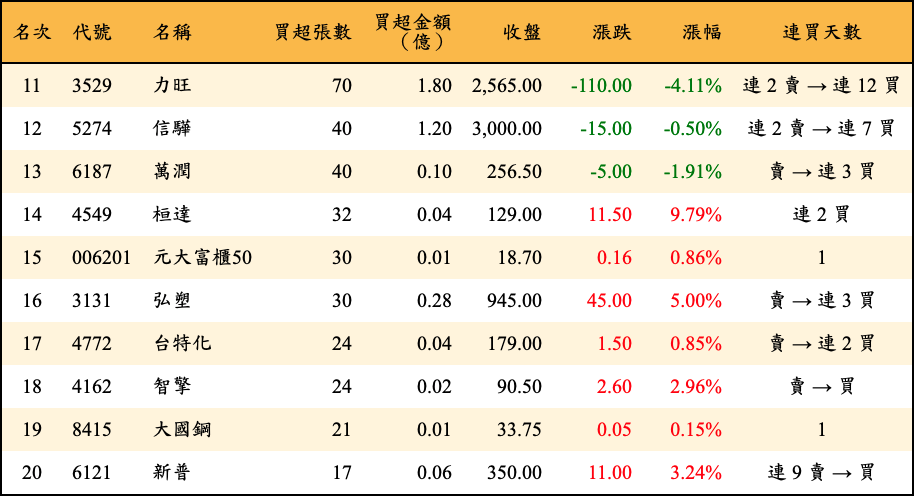 買超張數及金額