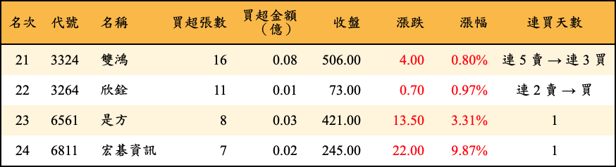 買超張數及金額