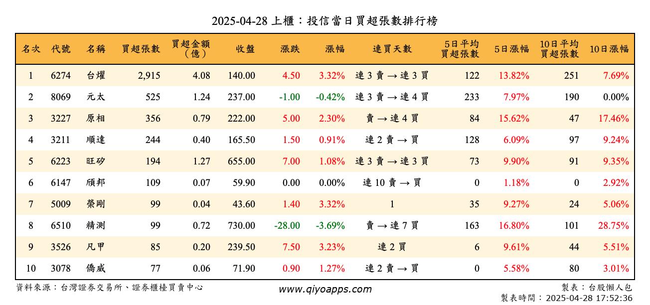 上櫃：投信當日買超張數排行榜