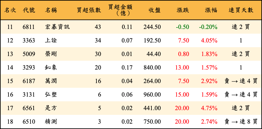買超張數及金額