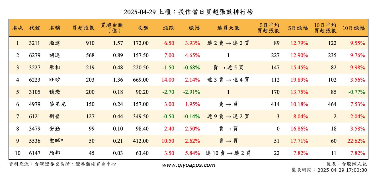 上櫃：投信當日買超張數排行榜